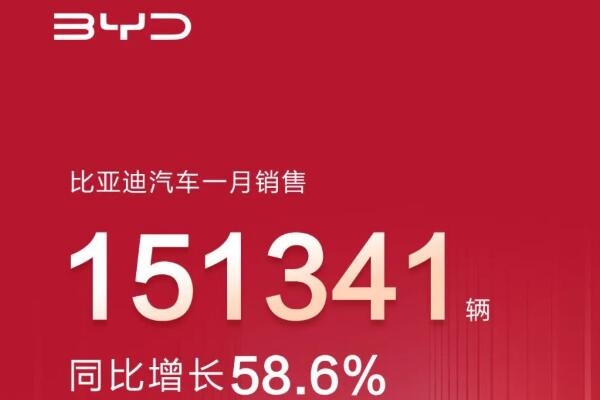 比亞迪1月銷售新能源汽車15.13萬輛 動(dòng)力及儲(chǔ)能電池裝機(jī)約8.15GWh