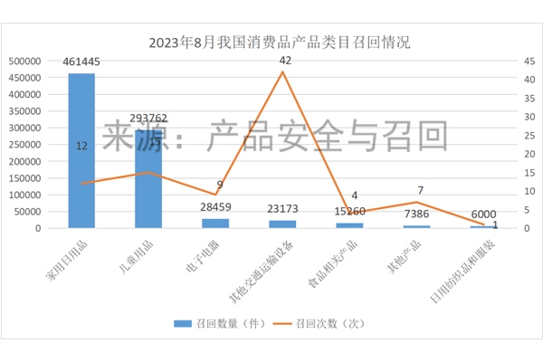 市場監(jiān)管總局：電動(dòng)自行車一個(gè)月內(nèi)召回42次