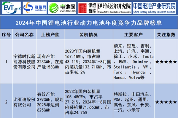 2024年中國鋰電池行業(yè)動力電池年度競爭力品牌榜單