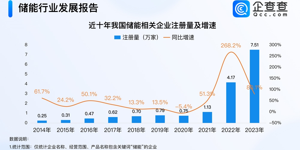 今年儲(chǔ)能企業(yè)已注冊(cè)超6萬家！新“國九條”后首家儲(chǔ)能公司過會(huì)