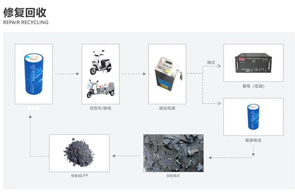 再生回收技術(shù)升級！多氟多廢舊電池修復(fù)工藝中試成功