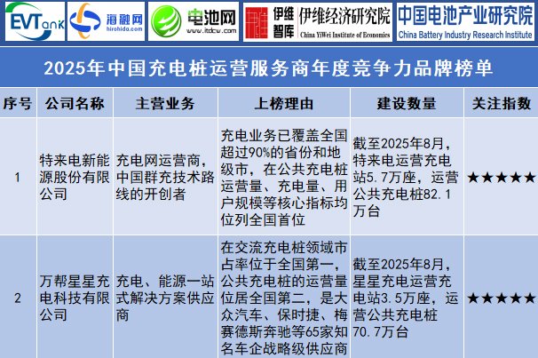 2025年中國(guó)充電樁運(yùn)營(yíng)服務(wù)商年度競(jìng)爭(zhēng)力品牌榜單