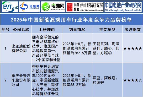 2025年中國(guó)新能源乘用車(chē)行業(yè)年度競(jìng)爭(zhēng)力品牌榜單