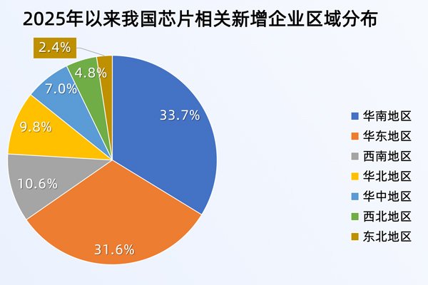 芯片設計5年內或達萬億規模！我國現存37.1萬家芯片相關企業