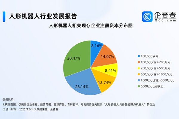 國(guó)內(nèi)人形機(jī)器人相關(guān)企業(yè)現(xiàn)存1218家 今年注冊(cè)量已超去年全年