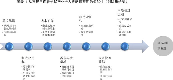 劉隴華:光伏產業進入戰略調整期