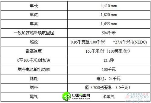 現代汽車全球率先批量生產氫燃料電池車