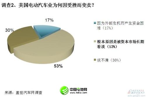 調(diào)查：電動汽車在美遇冷 中方收購需謹(jǐn)慎