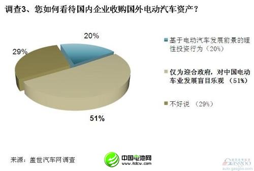 調(diào)查：電動汽車在美遇冷 中方收購需謹(jǐn)慎