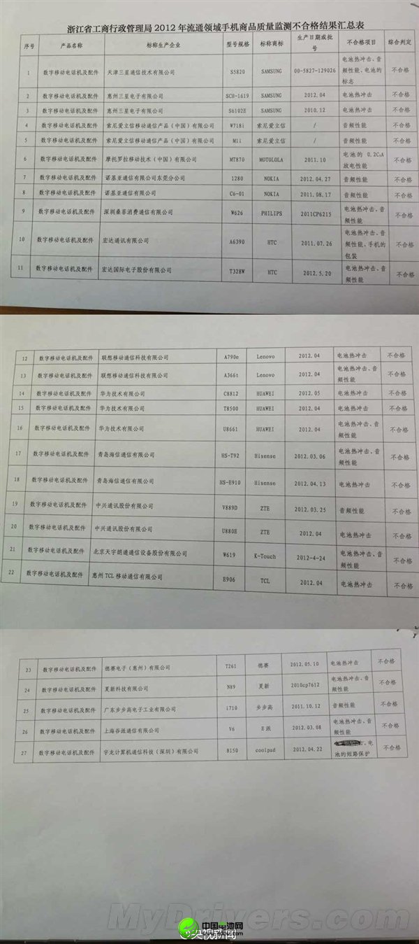 三星、HTC等手機(jī)被曝質(zhì)量不合格 極易爆炸