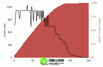 手機充電時，最后一部分電量需要花費更長時間才能充滿