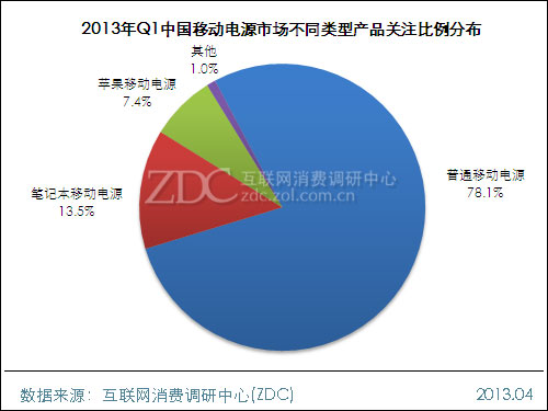 (圖) 2013年Q1中國(guó)移動(dòng)電源市場(chǎng)不同電池容量產(chǎn)品關(guān)注與數(shù)量比例分布