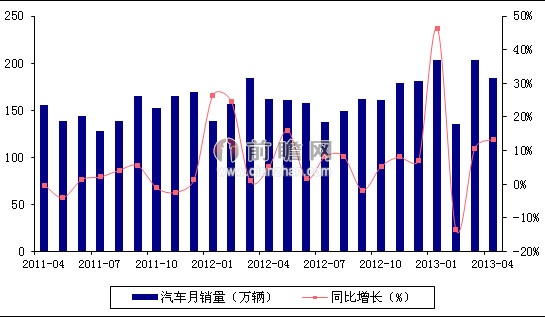2013年4月我國汽車銷量及同比增速