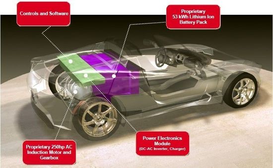 首先將鈷酸鋰電池應用汽車 Tesla憑什么
