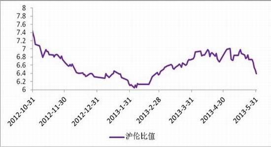 上海中期：滬鉛底部抬升暫難出現趨勢上揚