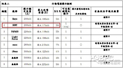 如何判斷是否虛標 移動電源評測你知道多少