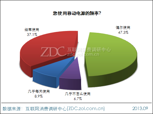 2013年中國移動電源使用現狀及市場前景報告 