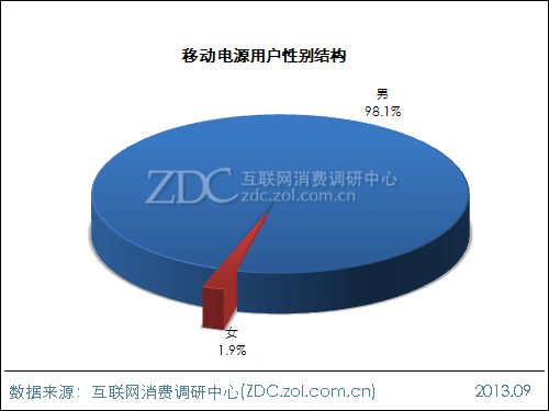 2013年中國移動電源使用現狀及市場前景報告 