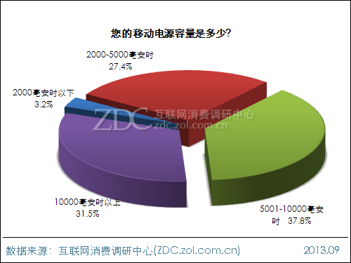 2013年中國移動電源使用現狀及市場前景報告 