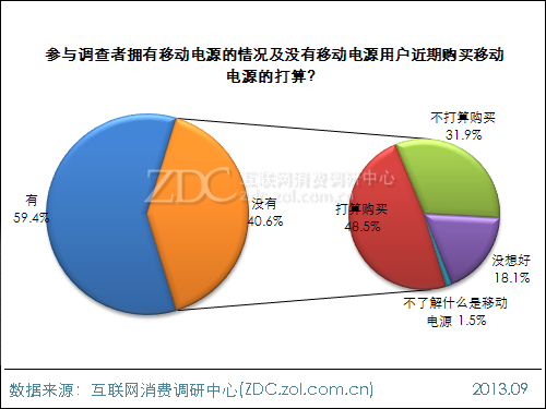 2013年中國移動電源使用現狀及市場前景報告 