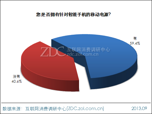 2013年中國移動電源使用現狀及市場前景報告 