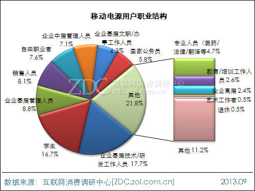 2013年中國移動電源使用現狀及市場前景報告 