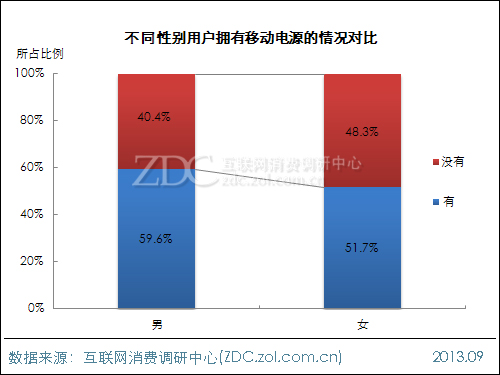2013年中國移動電源使用現狀及市場前景報告 