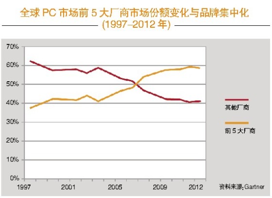 智能手機(jī)市場(chǎng)步入成熟期行業(yè)亟需新玩法(2)