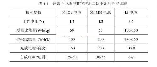 鋰離子電池