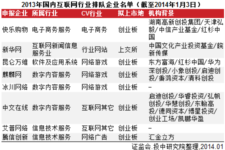 互聯網VC/PE融資放緩 IPO翻倍平均回報6.41倍