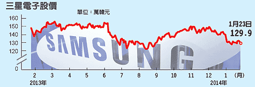 三星被稱為南韓經濟的推手，是全球最大的液晶電視、DRAM、智慧手機業者，這樣的全球科技業大咖，卻出現兩年來首度的營利年增率大幅下滑的警訊，震撼市場。