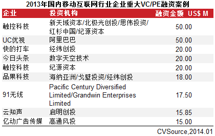 移動互聯網VC/PE融資回暖 并購市場交易規模爆發增長