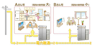 日本智慧城將建設置光伏發電在內“3種電池”的住宅