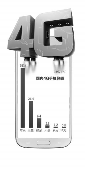 國內(nèi)4G手機(jī)市場：蘋果三星獨(dú)占鰲頭拿下85%份額
