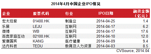 4月中概股赴美上市再掀熱潮 國內A股發審會重啟