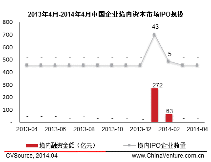 4月中概股赴美上市再掀熱潮 國內A股發審會重啟