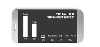 蘋果三星：壟斷智能手機市場利潤 利潤之和達(dá)到106%