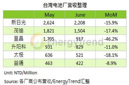 “雙反”判決沖擊發(fā)酵 臺商電池價格跌底
