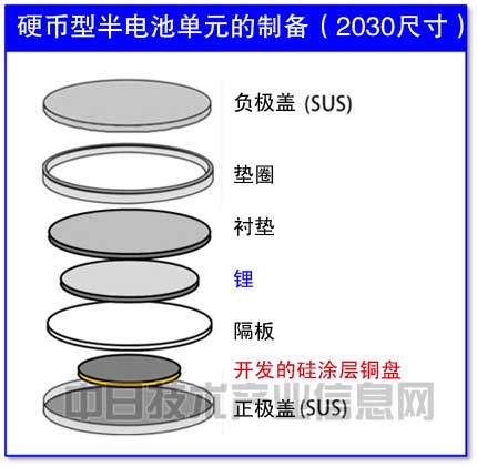 負(fù)極用硅粉替代碳粉 日本大學(xué)開發(fā)長(zhǎng)壽命大容量鋰電池