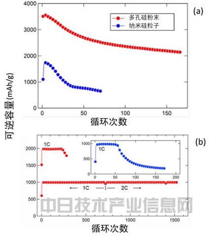負(fù)極用硅粉替代碳粉 日本大學(xué)開發(fā)長(zhǎng)壽命大容量鋰電池