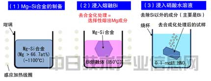 負(fù)極用硅粉替代碳粉 日本大學(xué)開發(fā)長(zhǎng)壽命大容量鋰電池