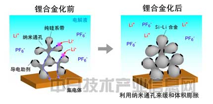 負(fù)極用硅粉替代碳粉 日本大學(xué)開發(fā)長(zhǎng)壽命大容量鋰電池