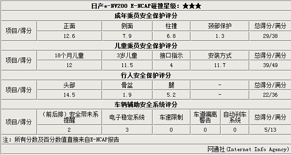 電動版日產(chǎn)NV200安全解析 整體防護待提升