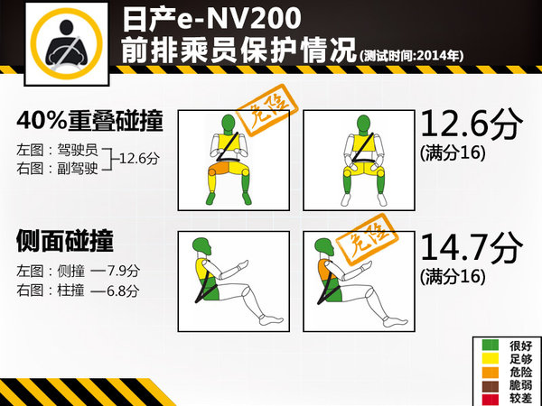 電動版日產(chǎn)NV200安全解析 整體防護待提升