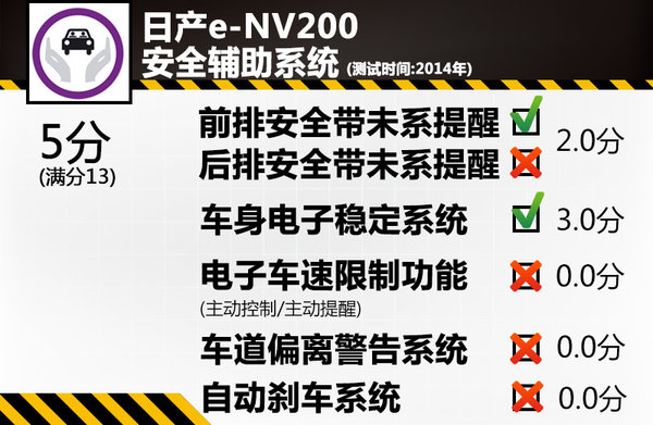 電動版日產(chǎn)NV200安全解析 整體防護待提升