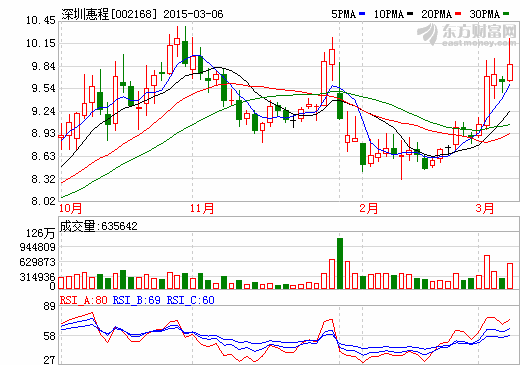 六公司同遭控股股東拋售 深圳惠程第一股東易主