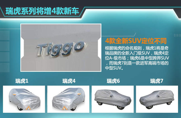 自去年5月瑞虎3上市后,奇瑞旗下瑞虎系列SUV已增至兩款。按照其規劃,現階段已初步確定了瑞虎1、瑞虎4、瑞虎6以及瑞虎7四款全新SUV車型,幫助企業進一步搶占SUV市場的份額。奇瑞汽車股份有限公司總經理助理、營銷公司總經理黃華瓊認為:就目前看來,SUV的市場爆發勁頭十分明顯,包括合資品牌、自主品牌,為此奇瑞也將在SUV的產品布局愈發完善。