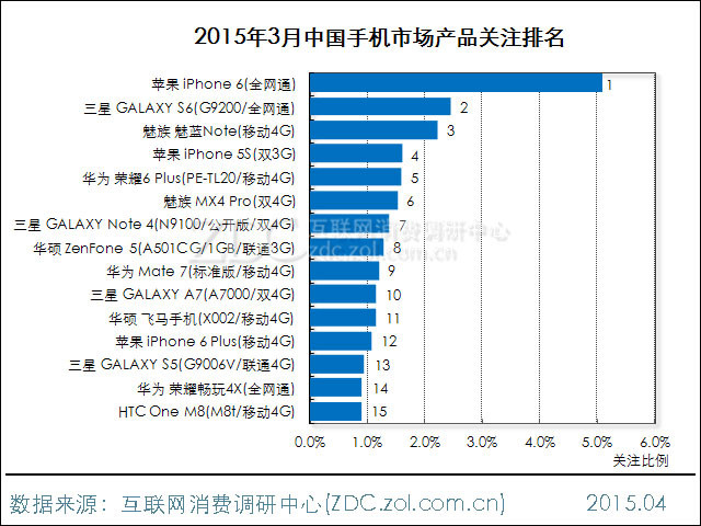 2015年3月中國(guó)手機(jī)市場(chǎng)分析報(bào)告 