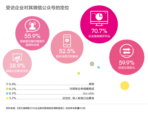 微信用戶超10萬的只有3% 多數公眾號已成“雞肋”