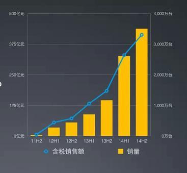 小米手機(jī)銷量和銷售額半年增長(zhǎng)趨勢(shì)（騰訊科技配圖）